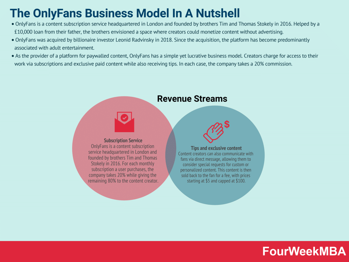 Qual è il modello di business di Onlyfans?