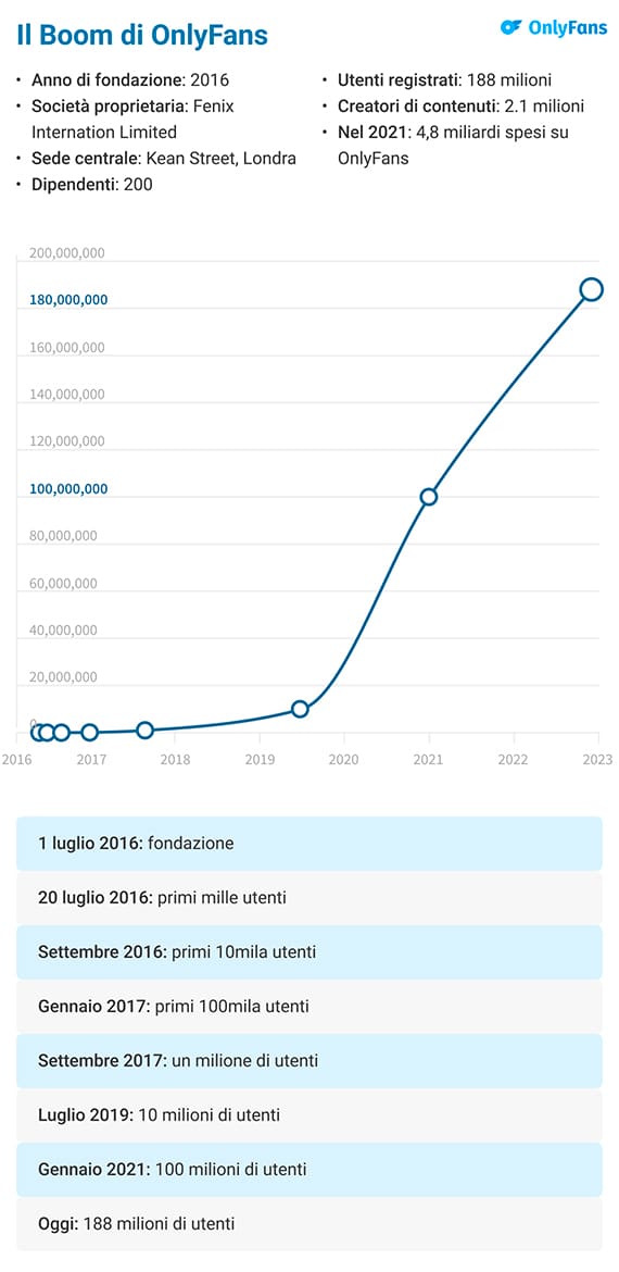 Quanto guadagnano i Only Fans?